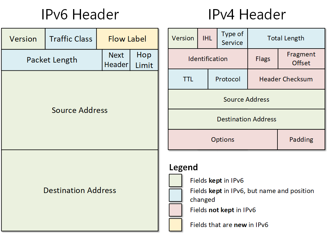 IPv4 Vs IPv6 Understanding The Differences NetworkAcademy io